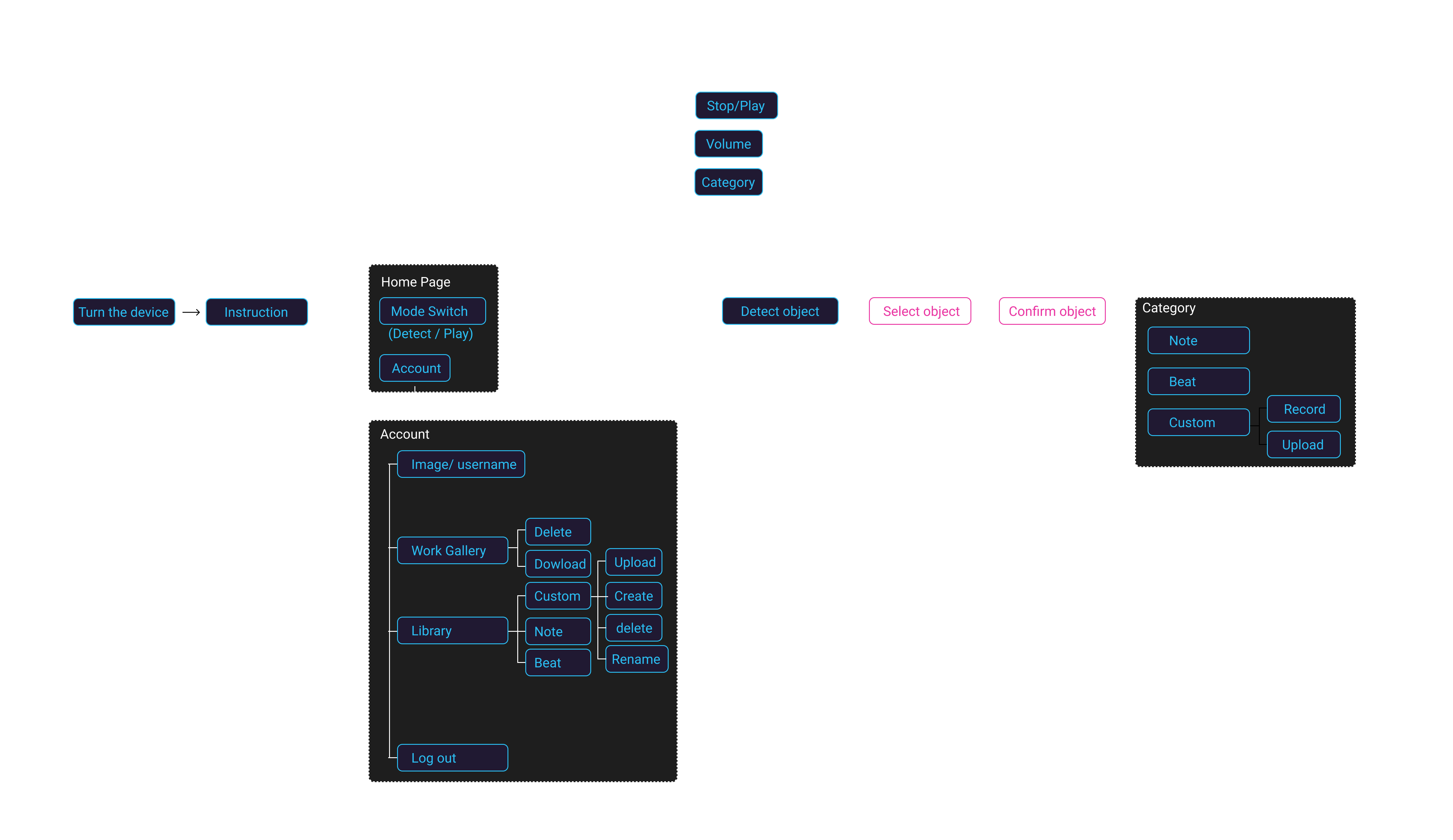 User flow
